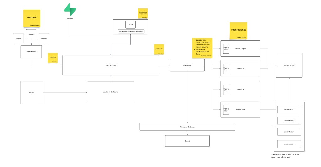 Diagrama de arquitectura InsureHero (referencia del equipo): partners, canales, core, orquestador, integraciones